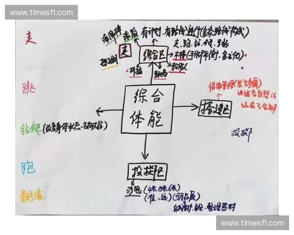 以运动技能考核为核心的学生体能发展与教学评价创新研究路径探索模式 以运动技能考核为核心的学生体能发展与教学评价创新研究路径探索模式